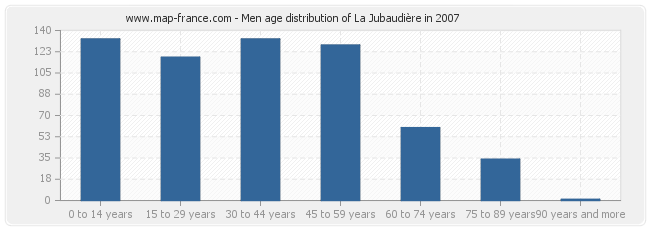 Men age distribution of La Jubaudière in 2007